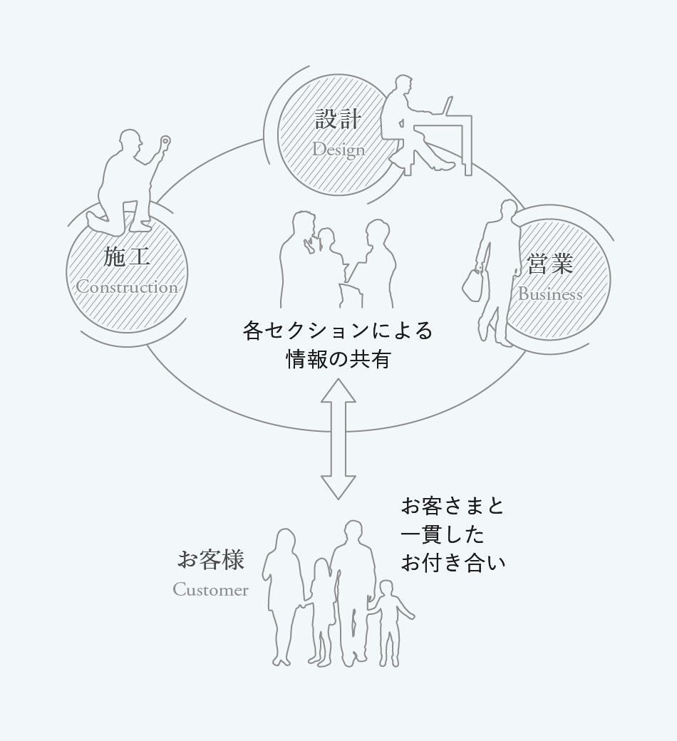 情報の共有